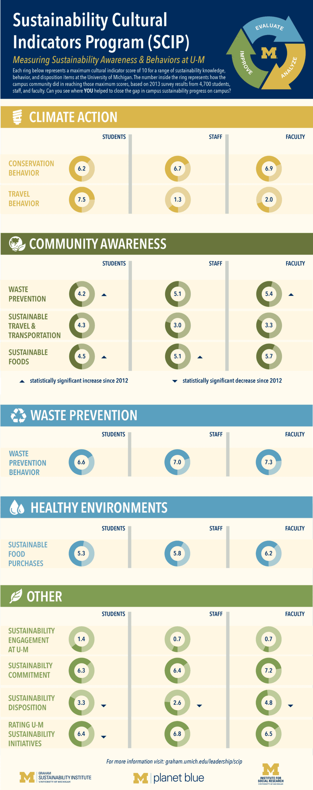 Sustainability Cultural Indicators Program (SCIP)