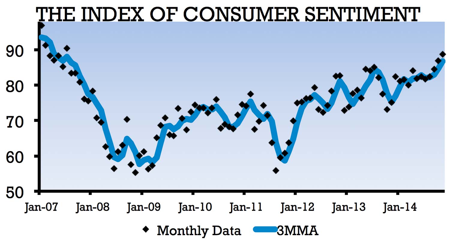 Graph depicting the Index of Consumer Sentiment