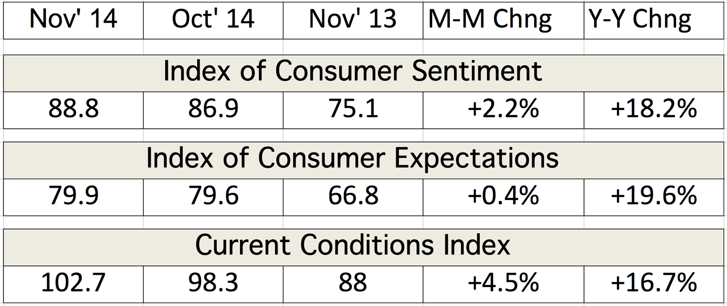 Table depicting the Index of Consumer Sentiment and Current Conditions Index