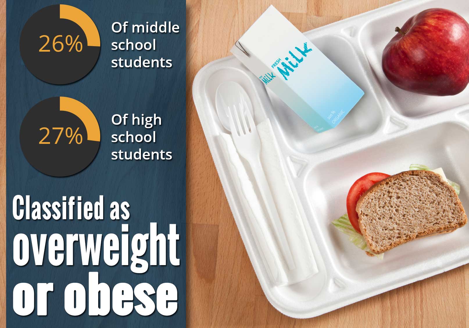 26% of middle school and 27% of high school students are classified as overweight or obese.