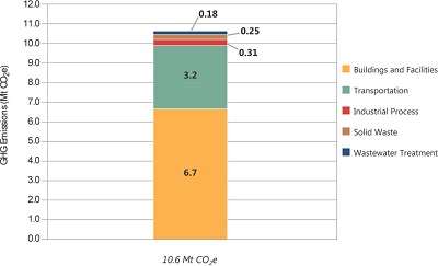 Citywide greenhouse gas emissions in Detroit, 2012, by activity. (Image credit: U-M/SNRE Detroit GHG Inventory Project .)