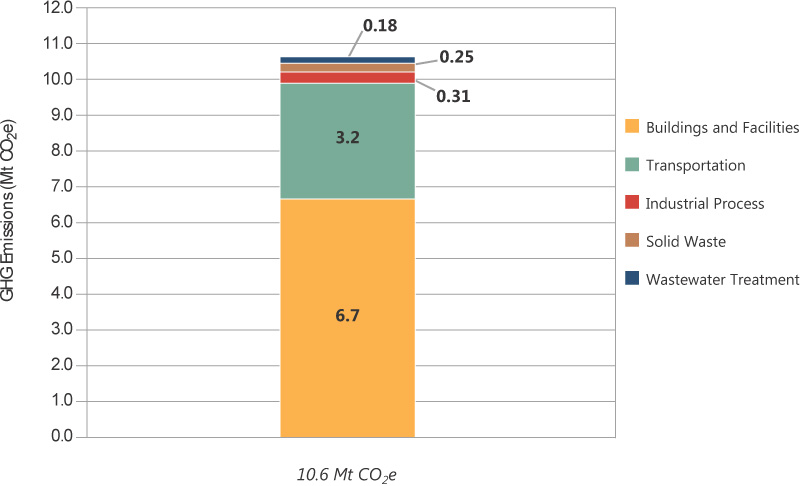 Citywide greenhouse gas emissions in Detroit, 2012, by activity. Amounts are expressed in millions of metric tons of carbon dioxide equivalents. Image credit: U-M/SNRE Detroit GHG Inventory Project Team