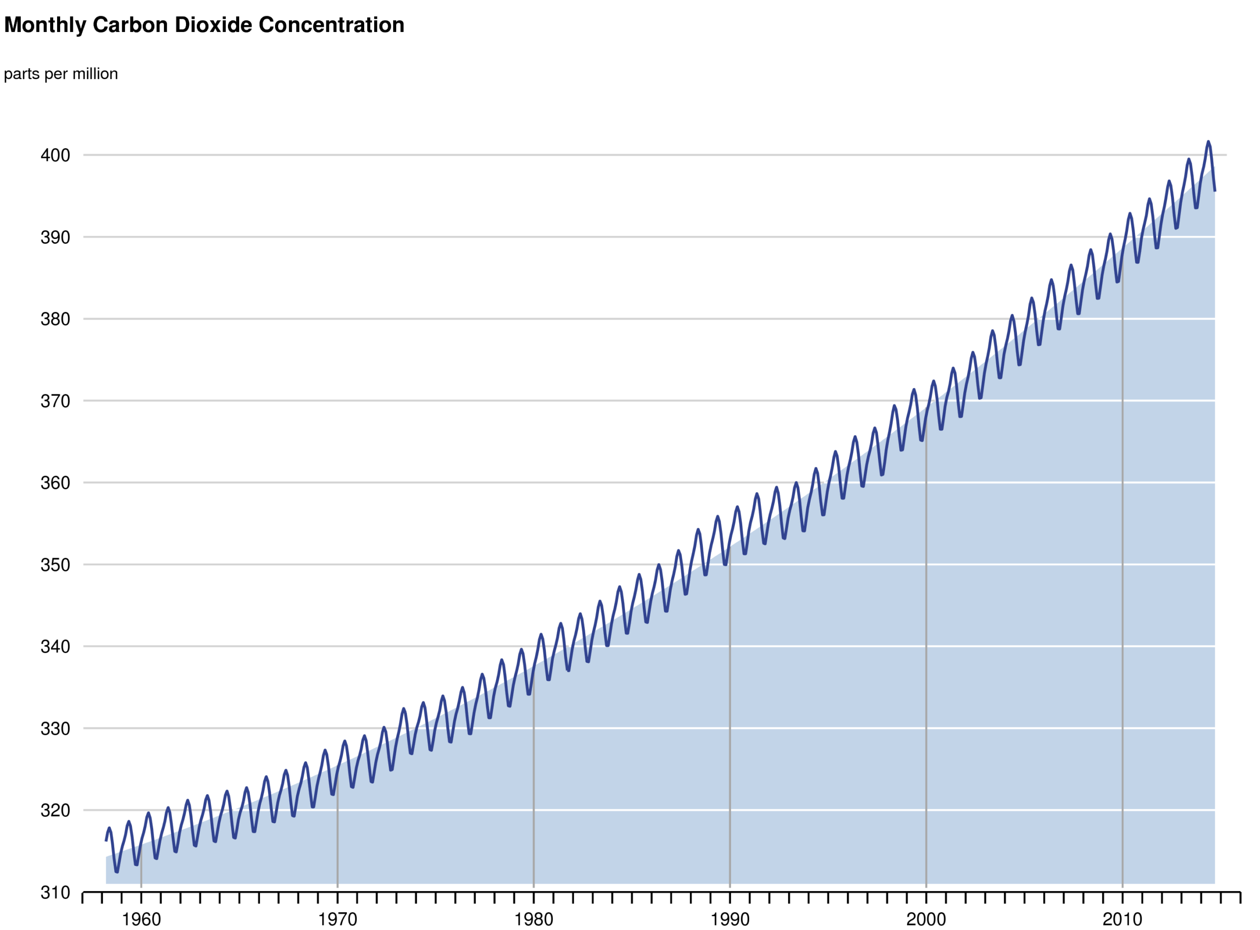 The Keeling curve plots atmospheric carbon dioxide. The upward slope represents increases in CO2 levels caused by burning fossil fuels. The wiggles represent seasonal swings in atmospheric CO2 levels that occur as plants bloom, grow, die and decay every year. Image credit: Scripps Institution of Oceanography