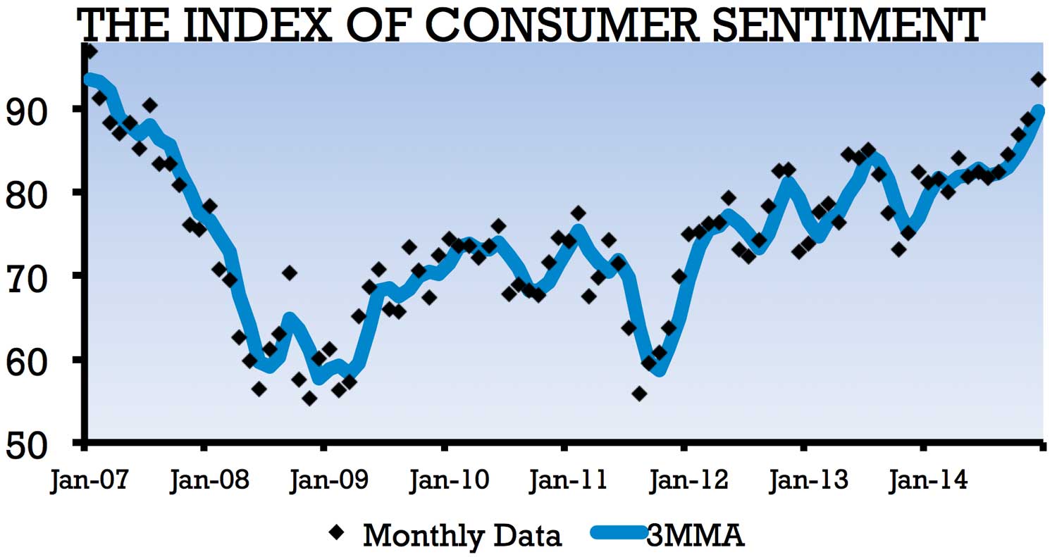Graph depicting the Index of Consumer Sentiment