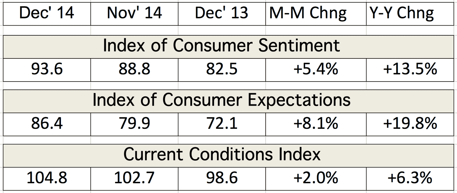 Table depicting the Index of Consumer Sentiment and Current Conditions Index