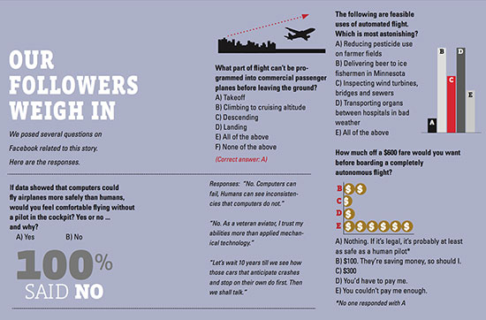 Infographic: Readers' opinion of automated flight, courtesy of COE