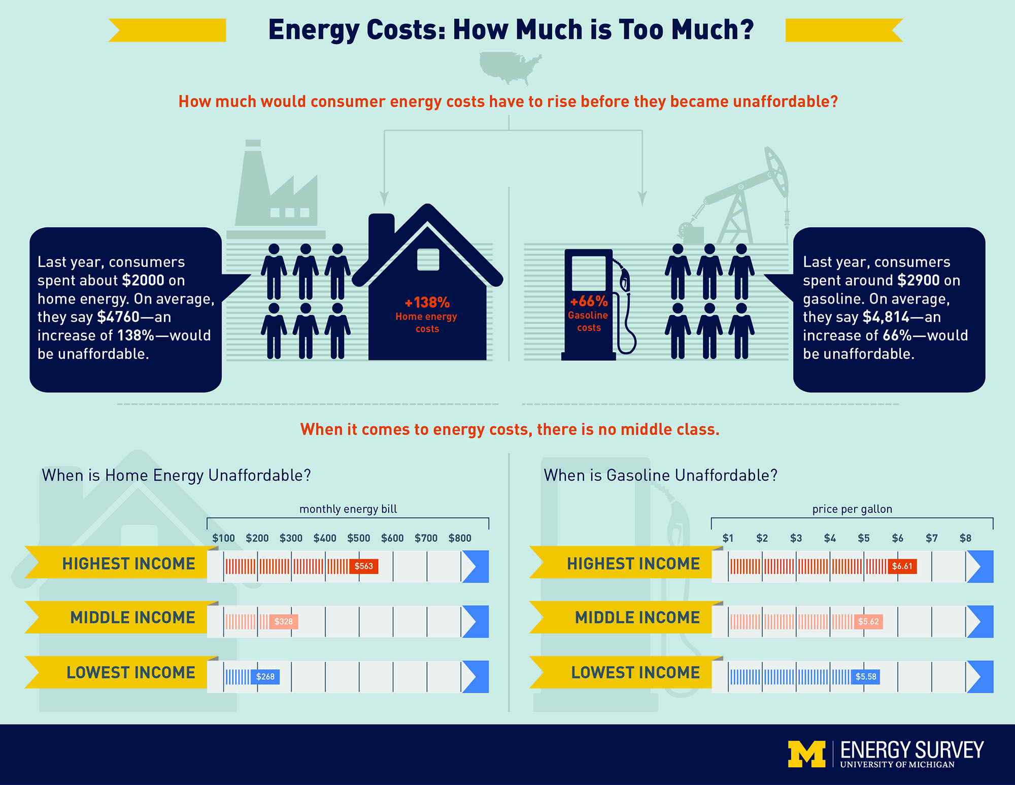 Energy costs: How much is too much? Infographic summarizing study findings