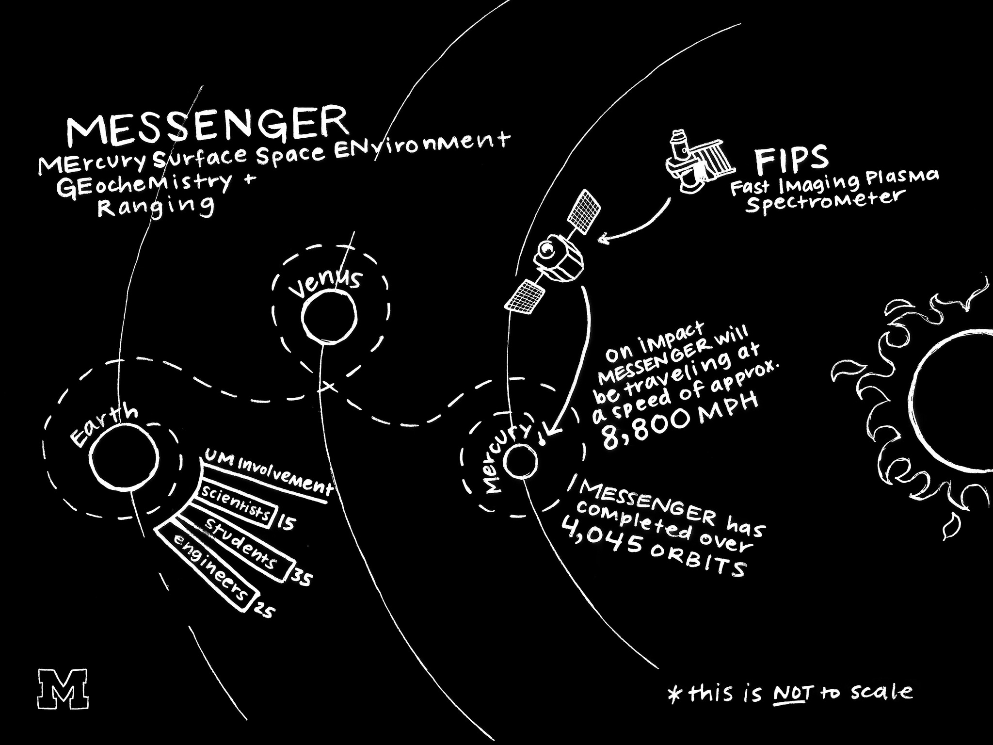   University of Michigan researchers were involved in the MESSENGER spacecraft mission to Mercury. They designed and built an instrument and helped analyze its data. The craft, which left Earth in 2004, flew by Venus on its way to the closet planet to the sun. Illustrations by Jessica Knedgen, Michigan Engineering Communications & Marketing