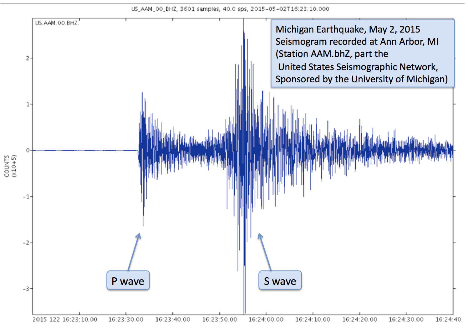 Seismogram of the magnitude-4.2 earthquake in Michigan on May 2, 2015, recorded at the seismic station at the University of Michigan, Ann Arbor. Image credit: University of Michigan