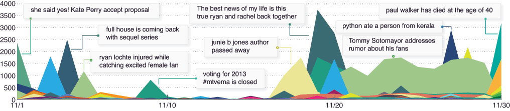 Tracking rumors on Twitter during November, 2013, a relatively uneventful period. Image credit: Zhe Zhao