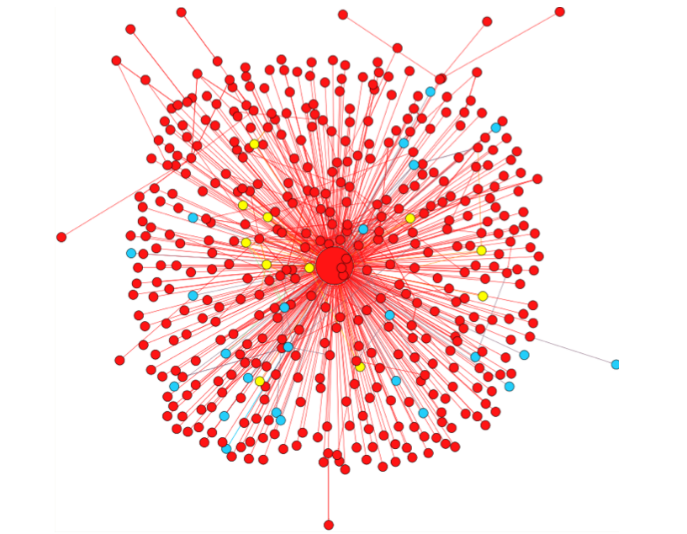 One minute after the hacked twitter account sent out a rumor of explosions at the White House, users were already inquiring about its accuracy. Blue nodes show inquiry tweets. Yellow represent correcting tweets. Red represent spreading tweets. Image credit: Zhe Zhao
