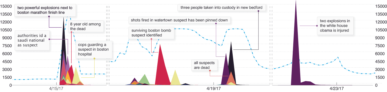Tracking rumors on Twitter about the Boston marathon bombing. Image credit: Zhe Zhao