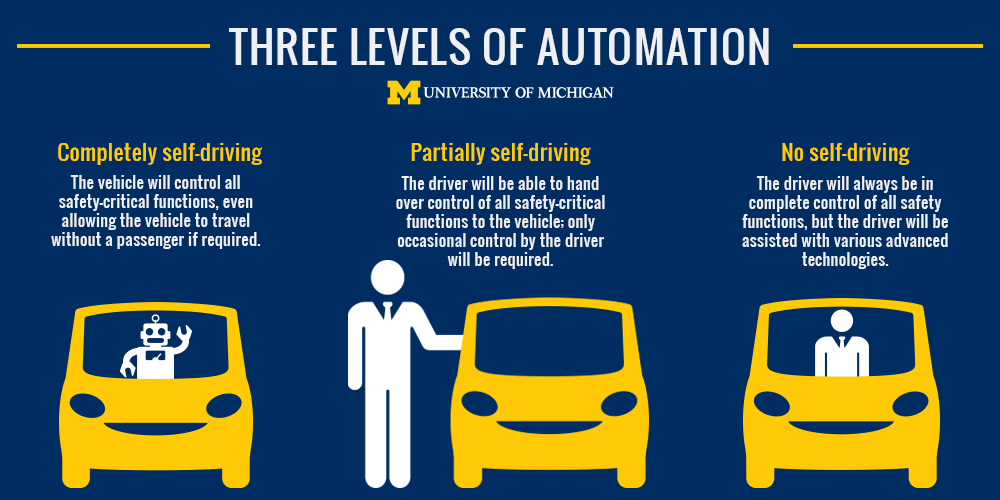 Three levels of automation: completely self-driving, partially self-driving, no self-driving.