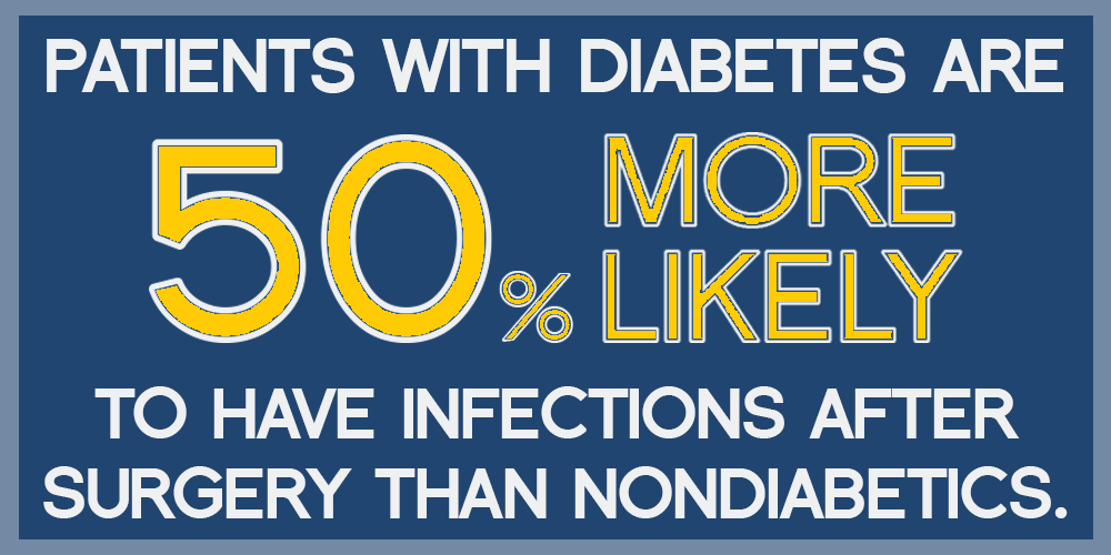 Diabetes increases chance of surgical infection