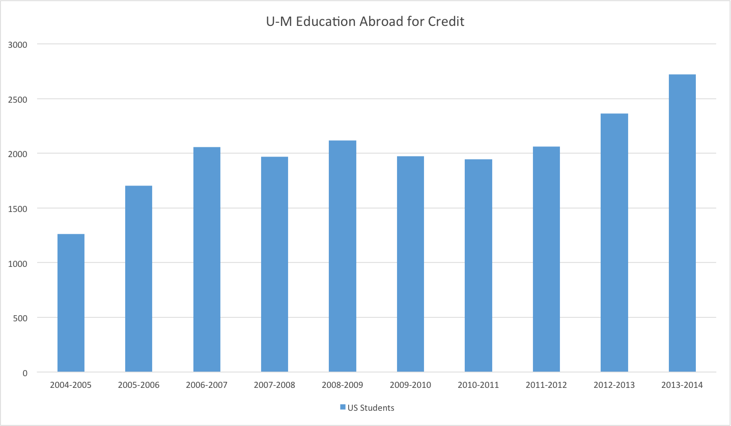 After years of fluctuation, the number of U.S. students at U-M who are studying abroad has shown strong growth in the past two years.