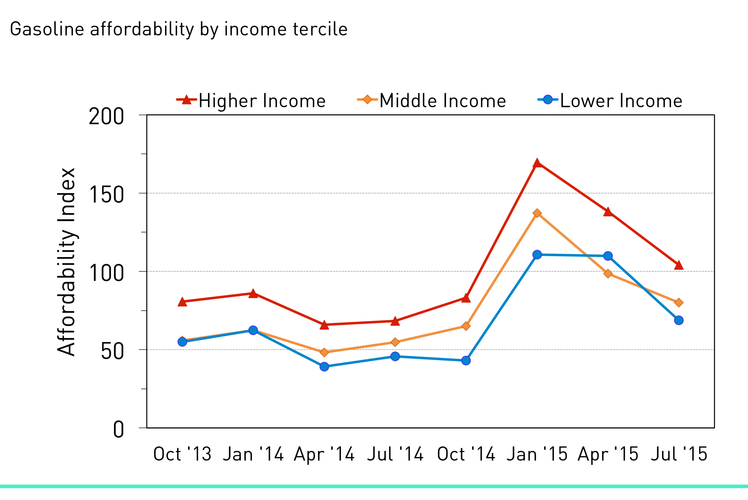 Gasoline affordability by income tercile.