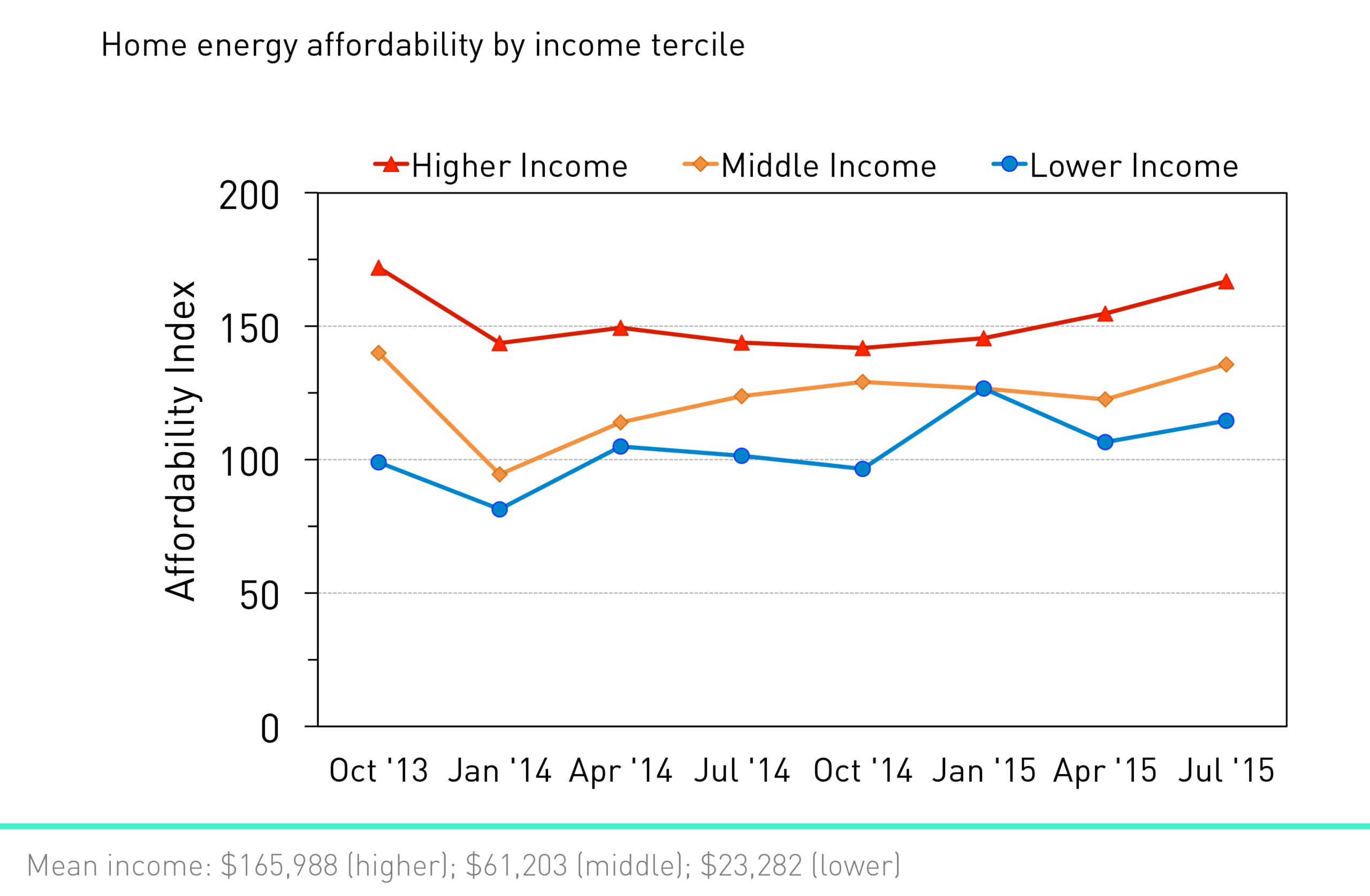 Home energy affordability by income tercile.