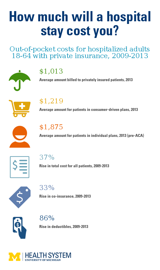 How much will a hospital stay cost you?