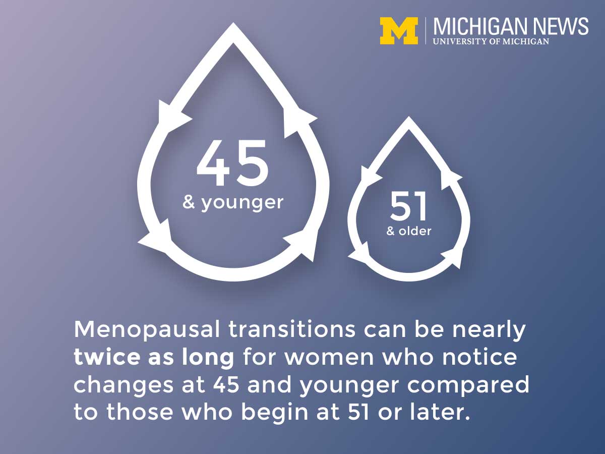 Menopausal transitions can be nearly twice as long for women who notice changes at 45 and younger compared  to those who begin at 51 or later.