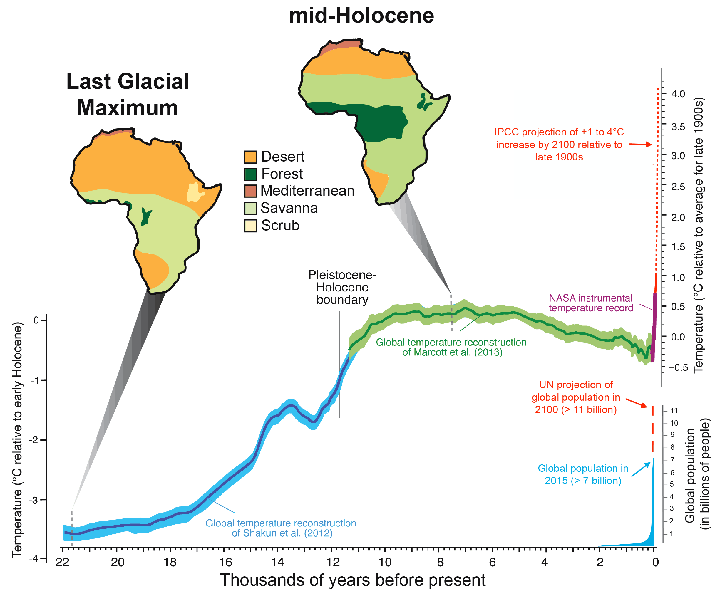 Temperature, vegetation, and human population growth changes over the last 22,000 years. The cool and arid Last Glacial Maximum saw the expansion of desert environments at the expense of forests, whereas the warm and wet mid-Holocene was characterized by an expansion of savannas and forests. These environmental changes greatly influenced the distribution of African mammal communities. The Intergovernmental Panel on Climate Change (IPCC) projects up to 4°C increase by 2100 and the United Nations (UN) projects human population growth to exceed 11 million people by then. (Modified with permission from Railsbeck's “Fundamentals of Quaternary Science” http://www.gly.uga.edu/railsback/FQS/FQS.html)
