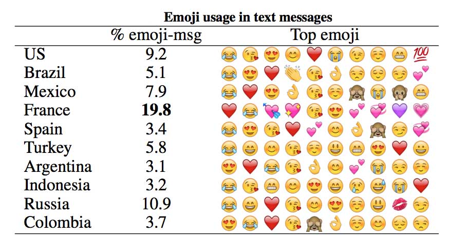 Table showing emoji usage around the world.