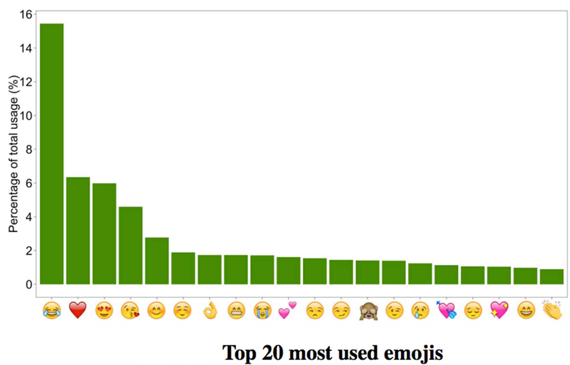 Top 20 most used emoji