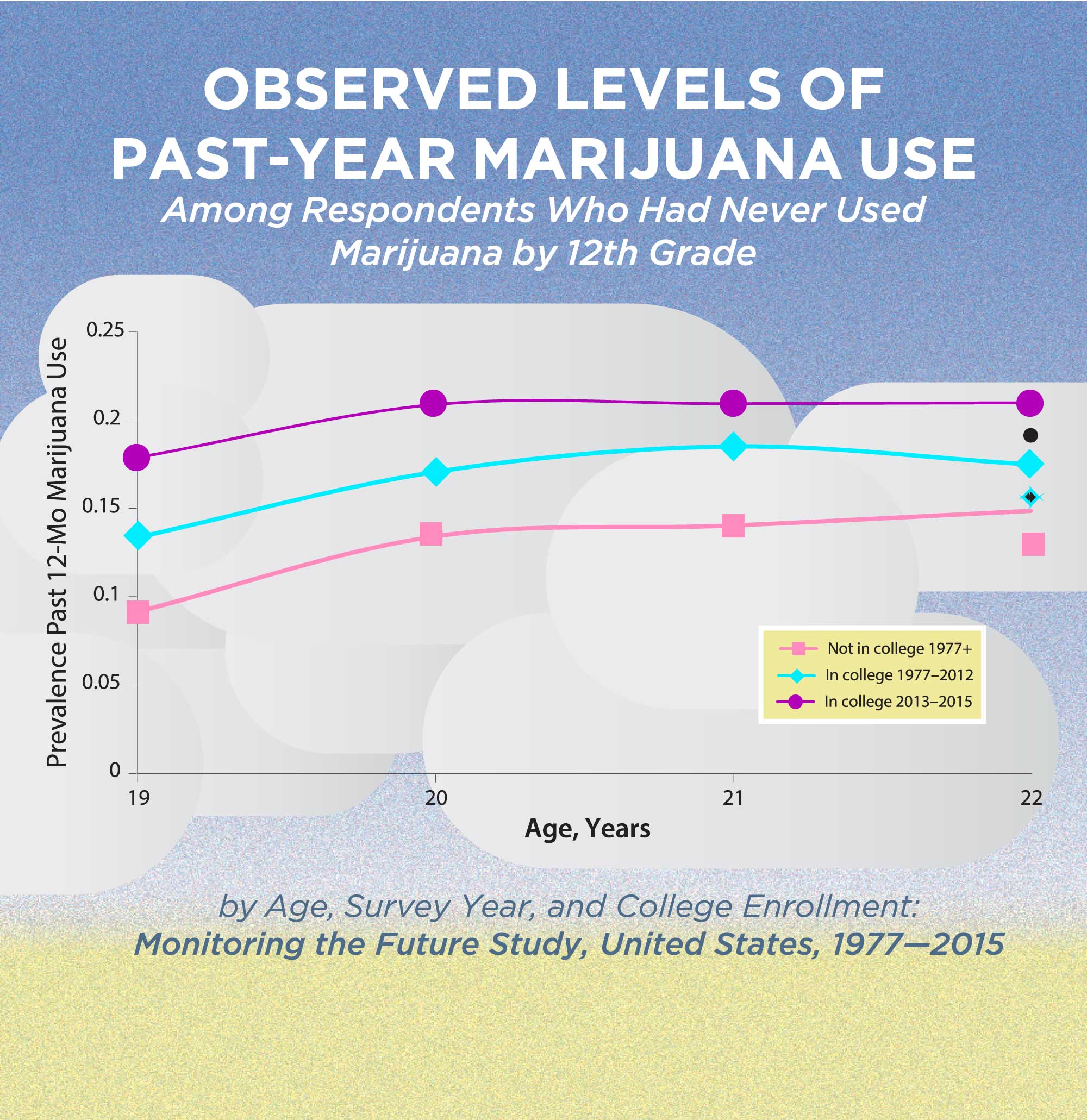 Observed levels of past-year marijuana use chart.