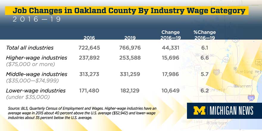 Table containing data: Source: BLS, Quarterly Census of Employment and Wages. Higher-wage industries have an average wage in 2015 about 40 percent above the U.S. average ($52,942) and lower-wage industries about 35 percent below the U.S. average.