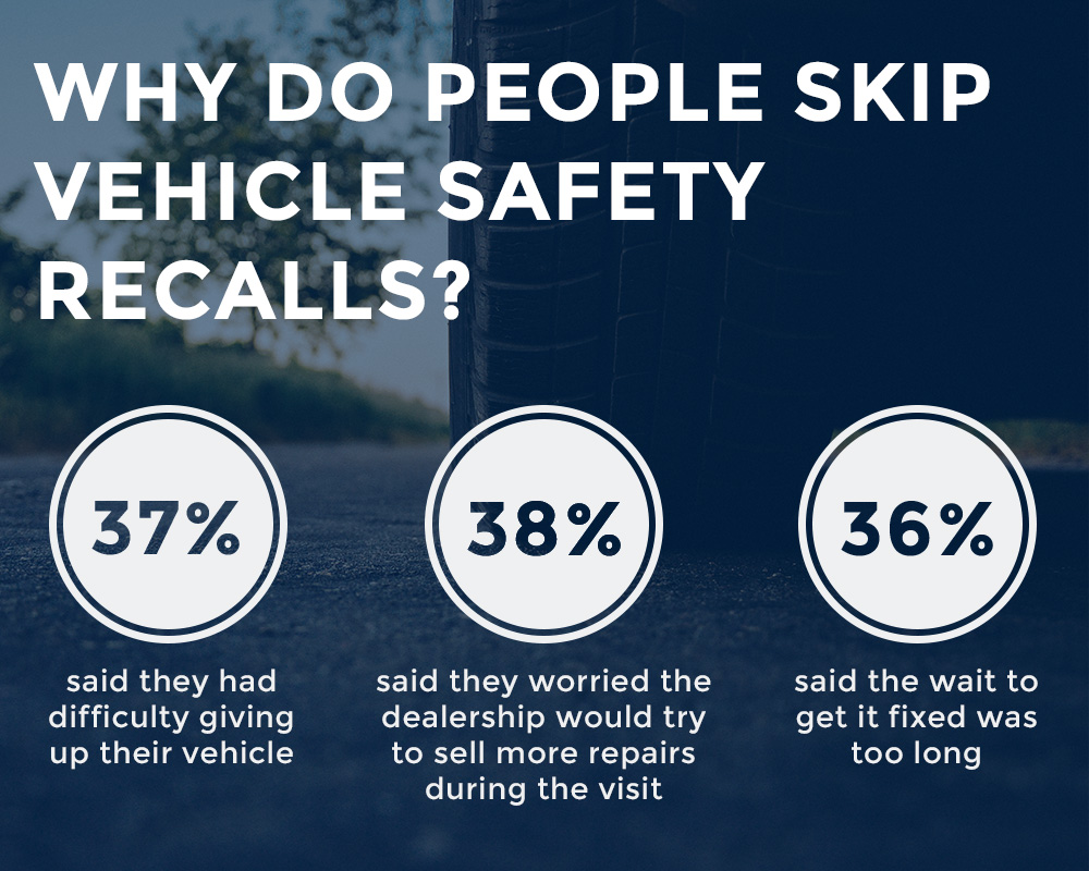 An infographic highlighting why people often skip the recommended vehicle safety recalls.