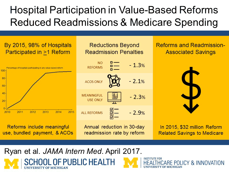 Infographic titled "Hospital Participation in Value-Based Reforms Reduced Readmissions & Medicare Spending". Image courtesy: U-M School of Public Health and the Institute for Healthcare Policy & Innovation