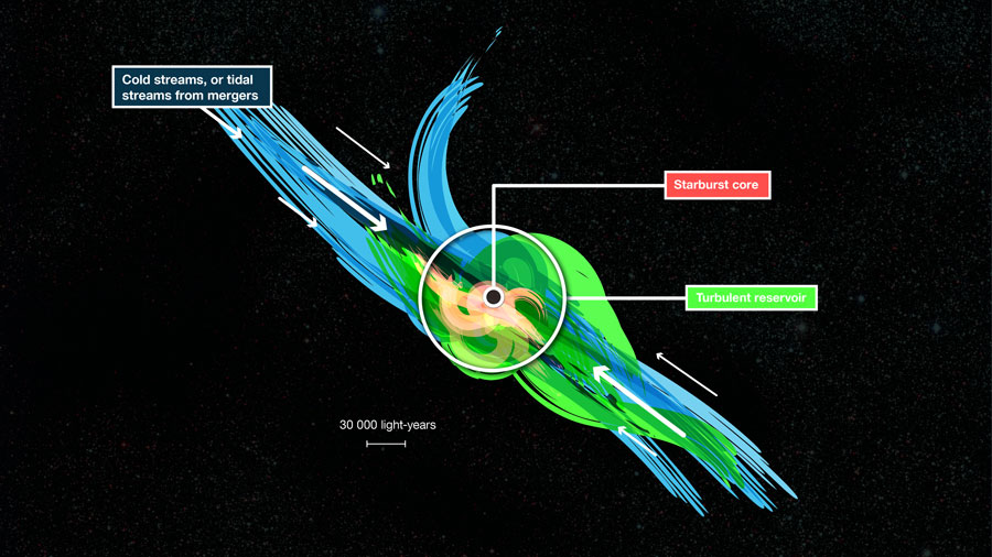 This impression shows how gas falling into distant starburst galaxies ends up in vast turbulent reservoirs of cool gas extending 30,000 light-years from the central regions. ALMA has been used to detect these turbulent reservoirs of cold gas surrounding similar distant starburst galaxies. By detecting carbon hydride for the first time in the distant universe, this research opens up a new window of exploration into a critical epoch of star formation. Image Credit: ESO/L. Benassi