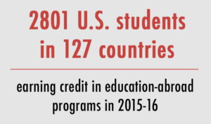 2,801 U.S. students in 127 countries, earning credit in education-abroad programs in 2015-16