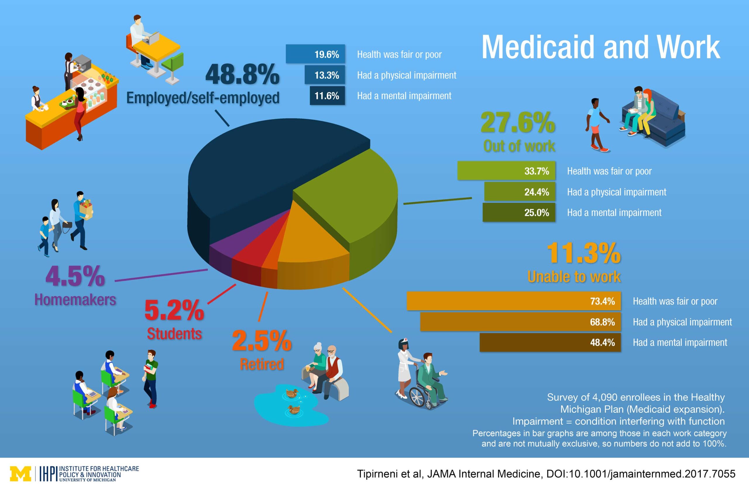 Infographic summarizing study findings. Image credit: U-M Institute for Healthcare Policy and Innovation