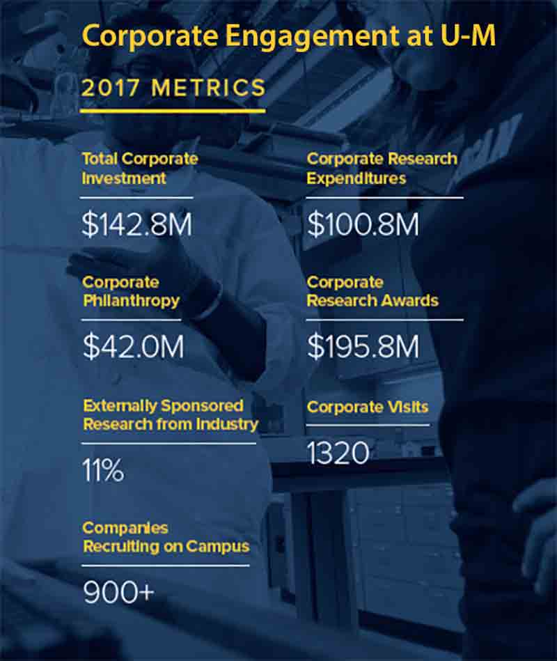 Corporate Engagement at U-M 2017 Metrics