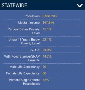 Statewide income and poverty levels.
