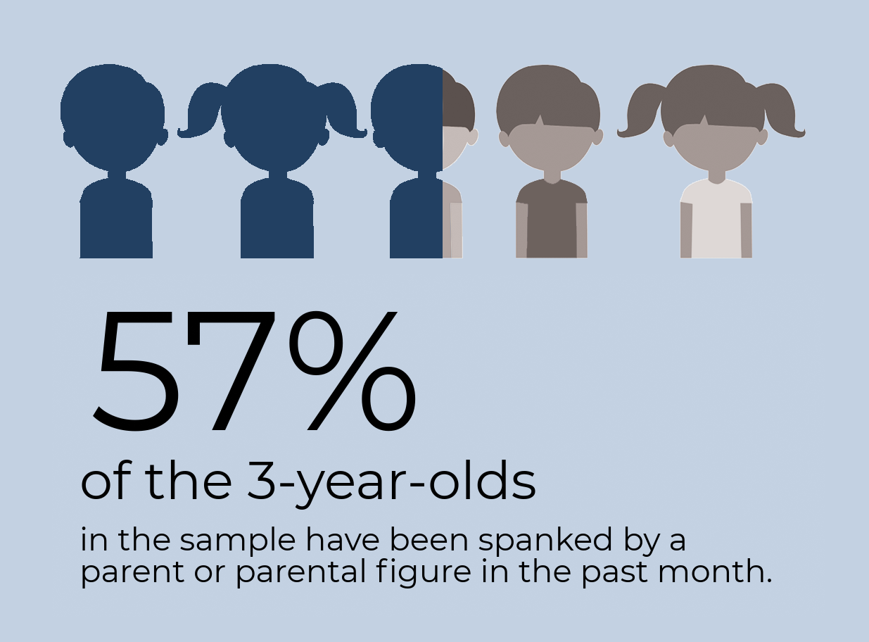 57% of 3-year-olds in the sample have been spanked by a parent or parental figure in the past month.