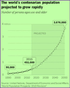 The world's centenarian population