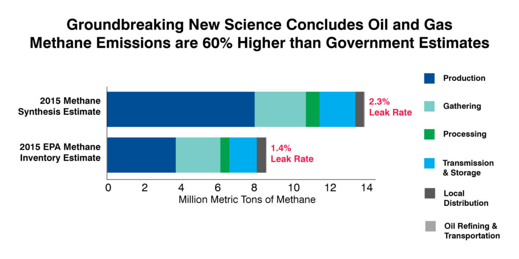 Methane emissions are 60% higher than government predictions
