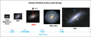 Pictures of each of the closest galaxies to Earth