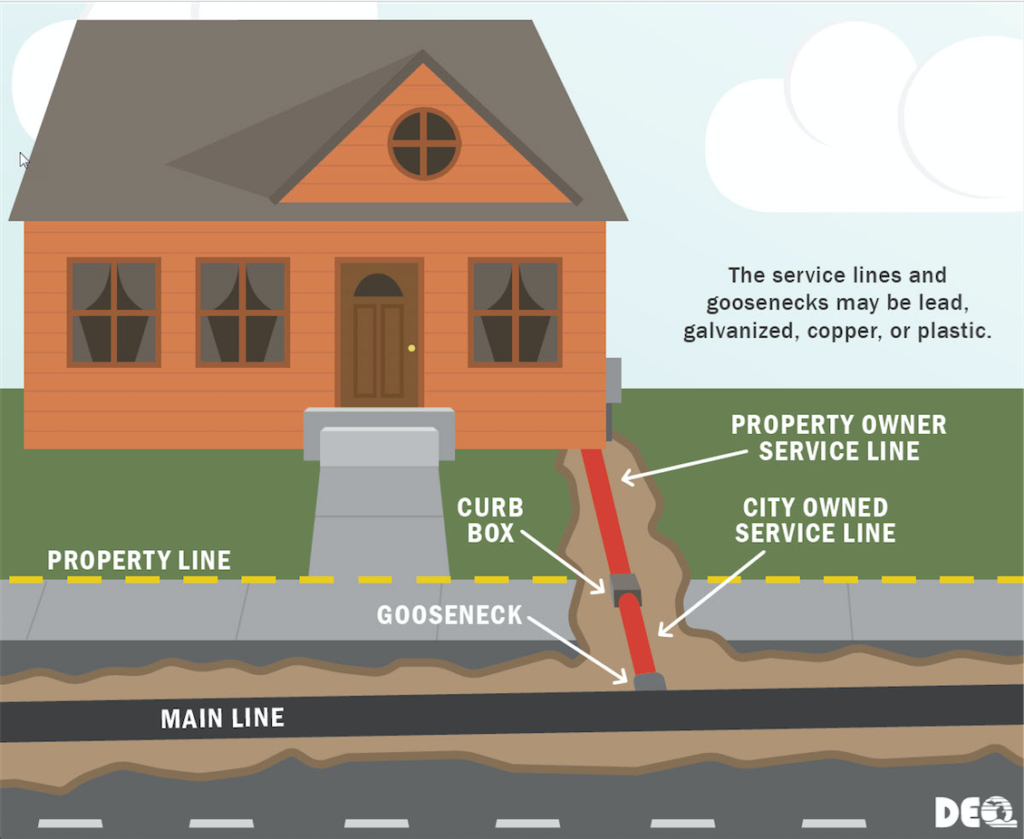 Illustration showing where service lines extend to homes. Image credit: Michigan Department of Environmental Quality
