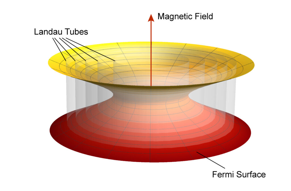 Resistance oscillation reveals the electronic structure of YbB 12. Illustration courtesy: Lu Li