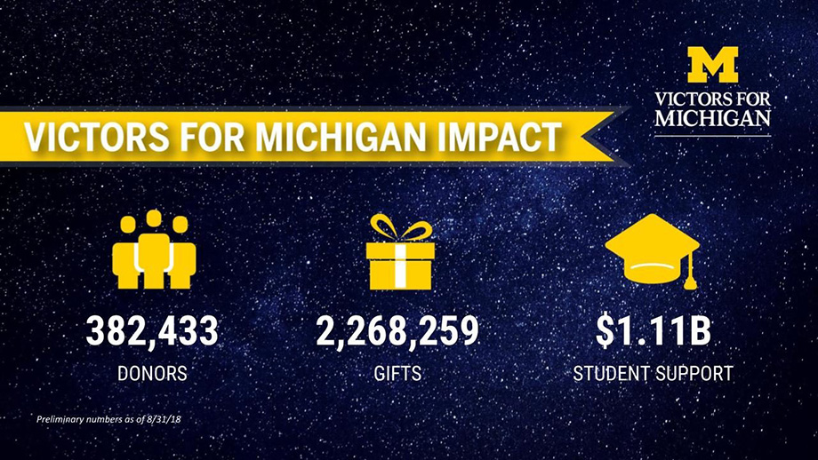 Graphic showing the number of donors and gifts made to Victors for Michigan
