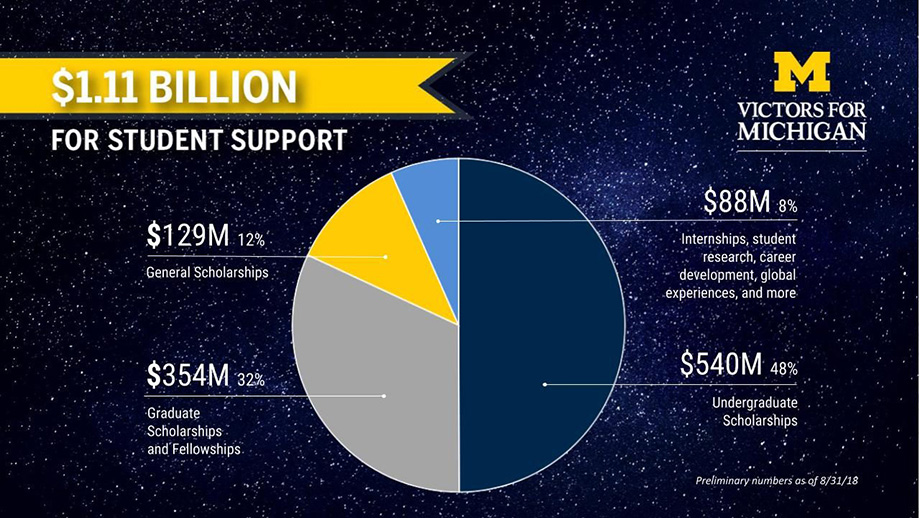 Graphic showing the breakdown of where Victors for Michigan gifts go