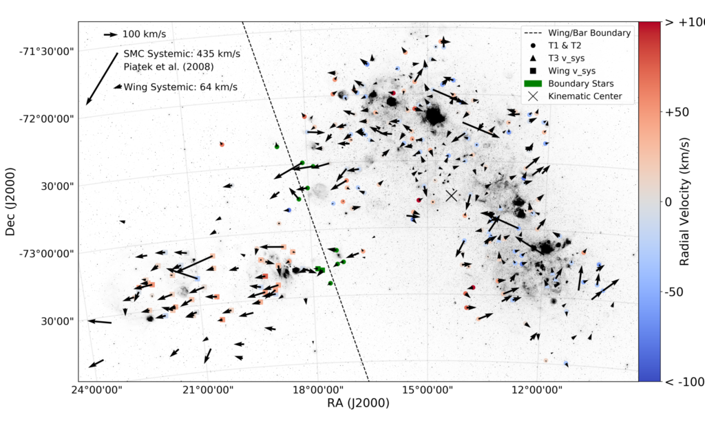 Arrows show the relative speed and directions of motion in the plane of the sky for the 315 targeted stars in the Small Magellanic Cloud.&nbsp;The red and blue colors show the relative speed in the line of sight, with red and blue corresponding to motion away from, and toward, the earth, respectively. To the left of the dashed line is the "Wing" region, showing a bulk motion away from the rest of the galaxy.&nbsp;In this image, north is up and east to the left. Image credit: Johnny Dorigo Jones