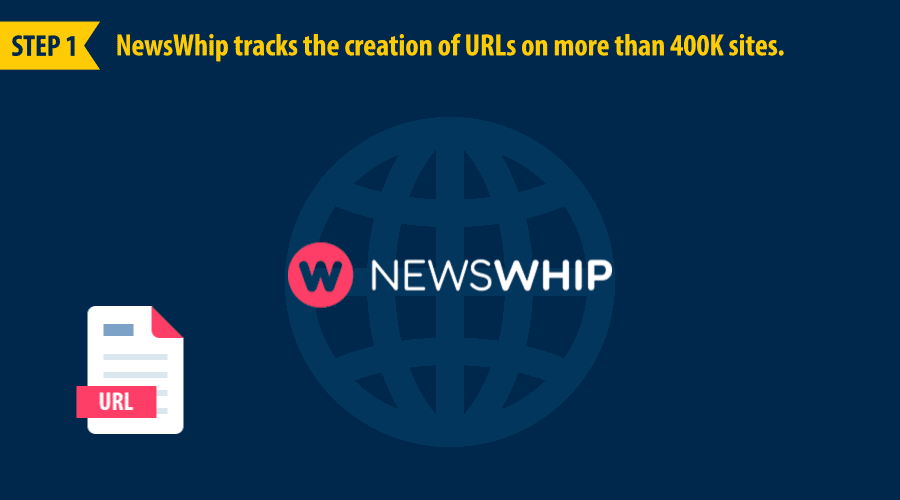 NewsWhip collects URLs on hundreds of thousands of sites every day