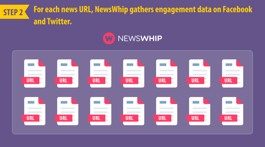NewsWhip gathers engagements on Facebook and Twitter.