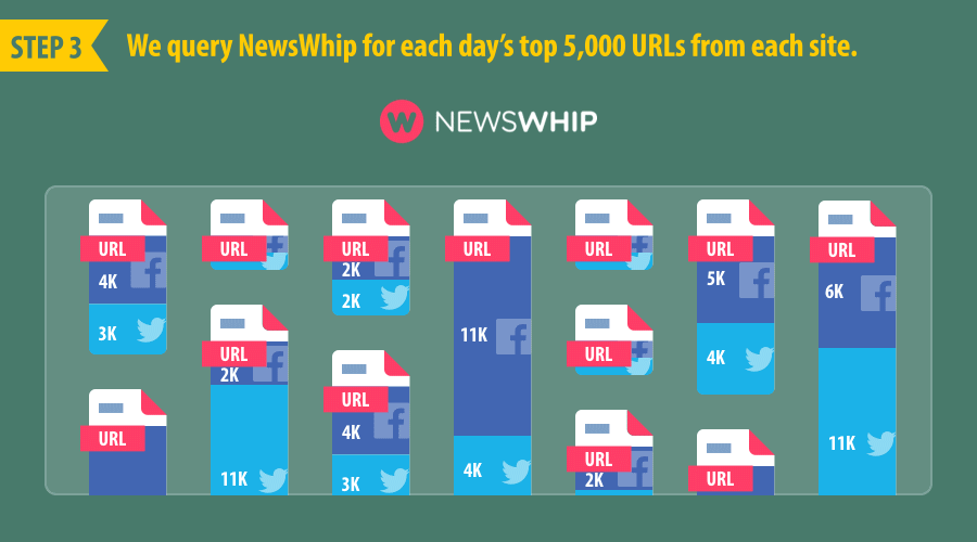 Iffy Quotient queries NewsWhip for the top 5,000 most popular URLs on the two social media platforms.