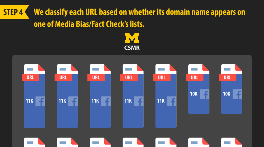 The U-M tool divides the URLs into three categories based on the Media Bias/Fact Check lists: "Iffy," if the site is on the Questionable Sources or Conspiracy lists; "OK," if the site is on any other list, such as Left-Bias, Right-Bias or Satire; "Unknown," if not on any list.