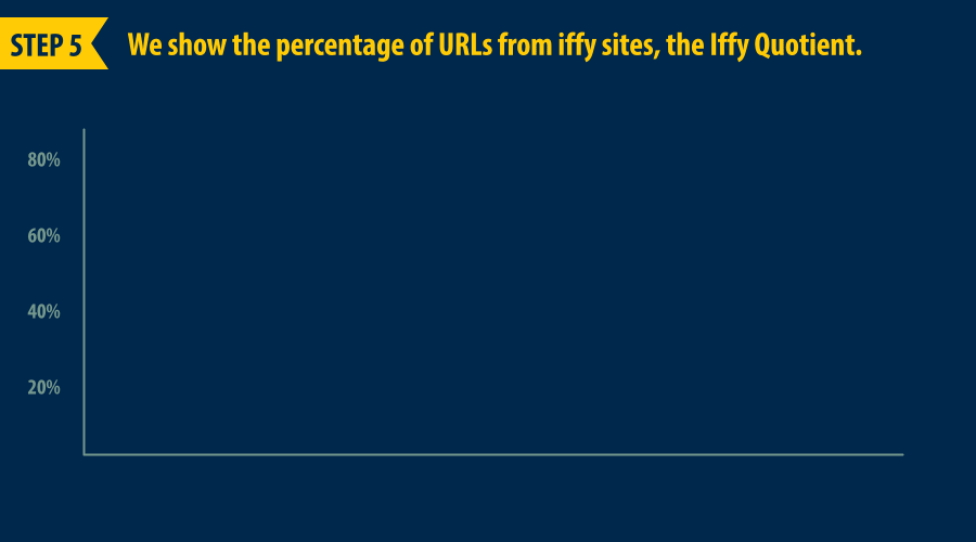 The tool shows which URLs come from Iffy sites = the Iffy Quotient