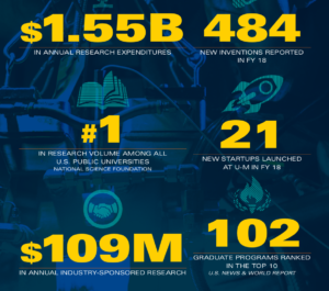 Data showing spending, ranking, etc. of Michigan research